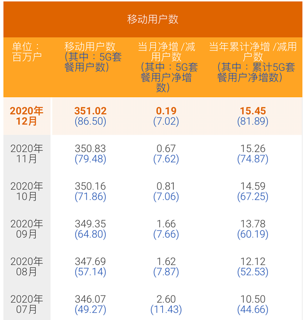 中国电信12月5G用户数净增702万 累计8650万